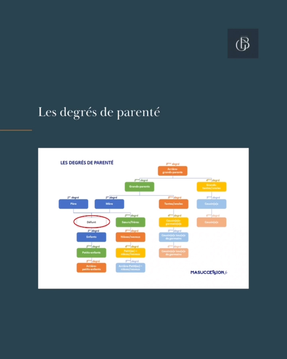 Degré de parenté 