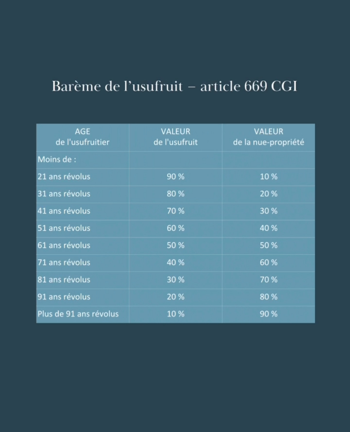 Barème fiscal 669 cgi