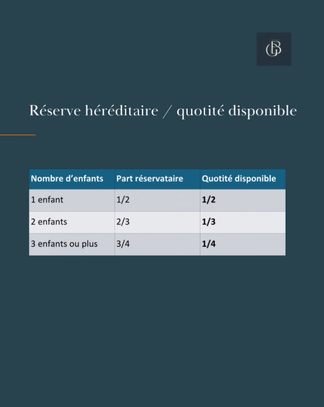 Quotité disponible et réservé héréditaire 