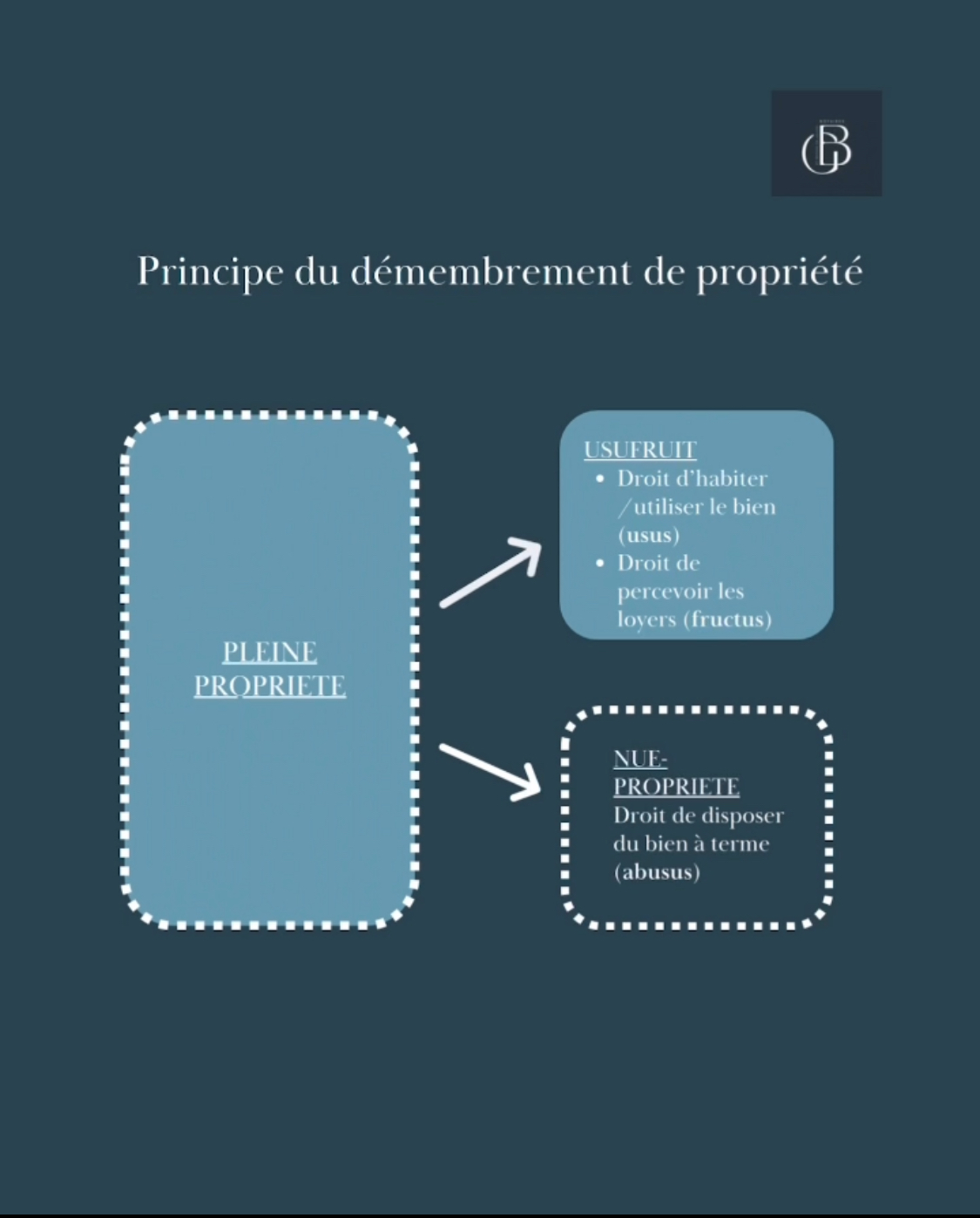 Démembrement 